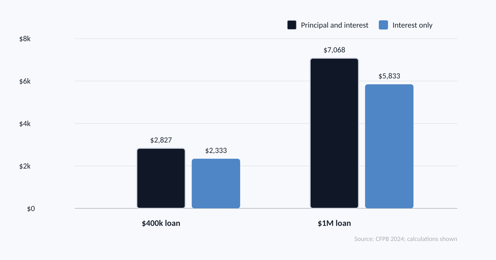 Grouped bar chart comparing monthly principal-and-interest and interest-only payments for 400,000 dollar and 1 million dollar loans at 7 percent