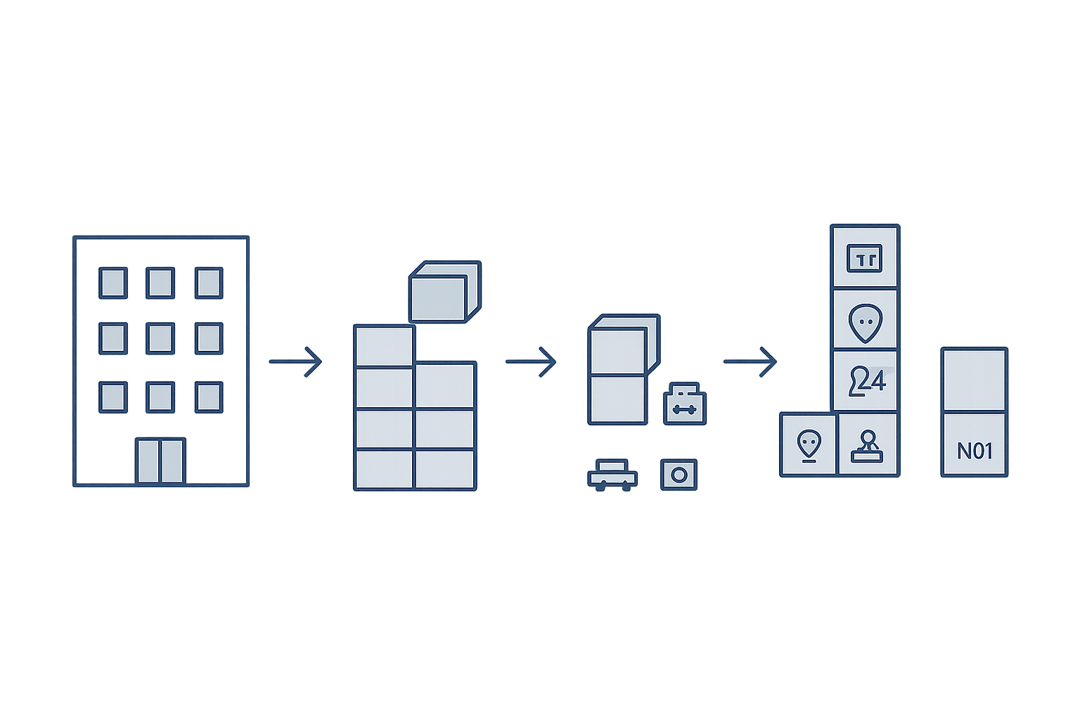 Four-stage visual flow from potential rent to effective gross income to operating expenses to NOI