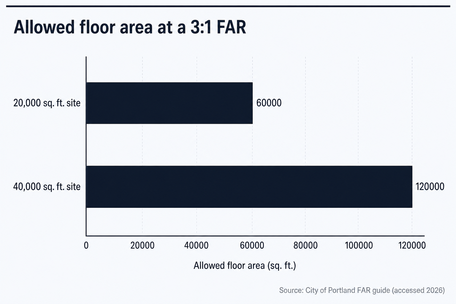 At 3 to 1 FAR, a 20,000-square-foot site allows 60,000 square feet and a 40,000-square-foot site allows 120,000 square feet.