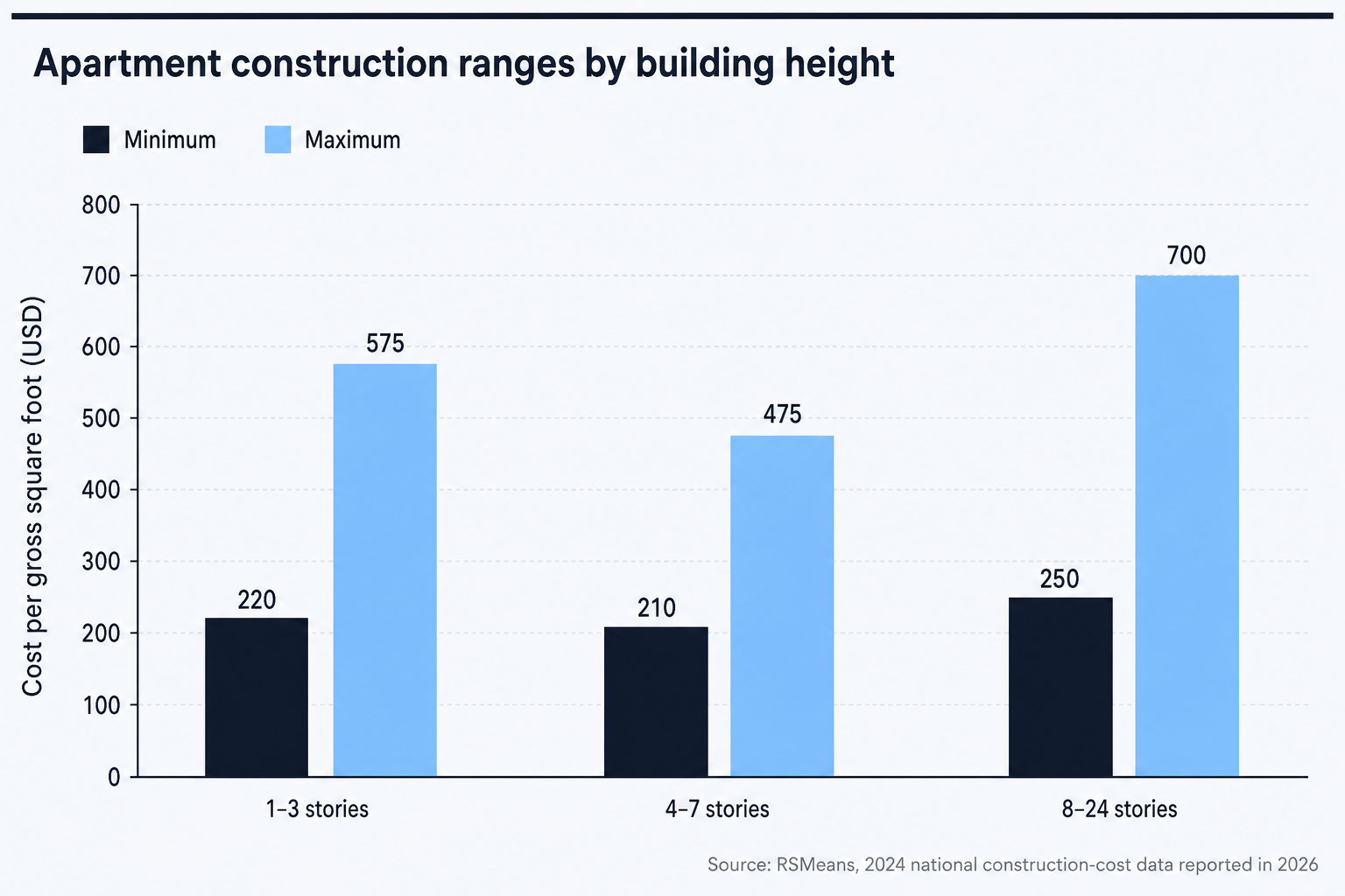 RSMeans apartment construction cost ranges by building height show higher maximum costs for taller buildings