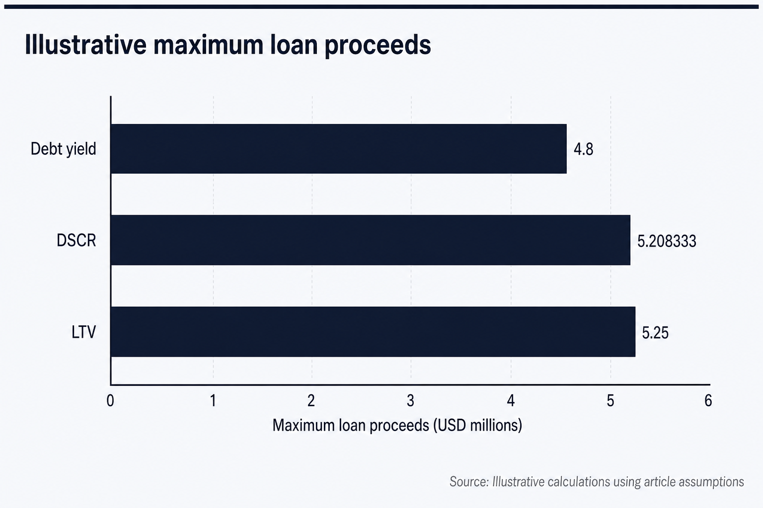 Illustrative loan-sizing comparison shows debt yield limiting proceeds at 4.8 million dollars, below DSCR at 5.21 million dollars and LTV at 5.25 million dollars